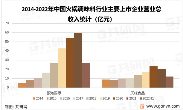 2014-2022年中国火锅调味料行业主要上市企业营业总收入统计（亿元）
