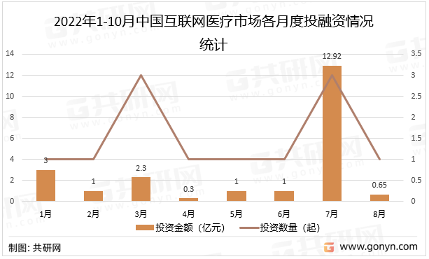 2022年1-10月中国互联网医疗市场各月度投融资情况统计