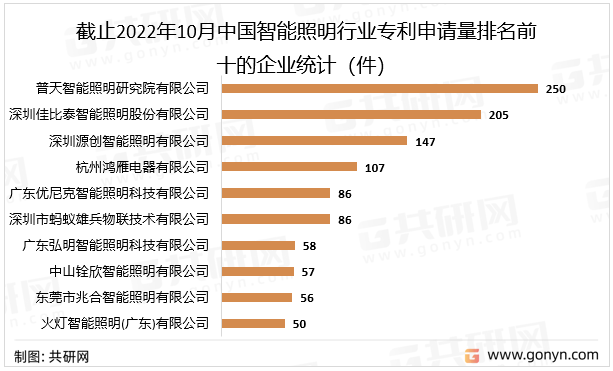 截止2022年10月中国智能照明行业专利申请量排名前十的企业统计（件）