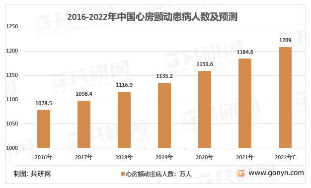 2016-2022年中国心房颤动患病人数