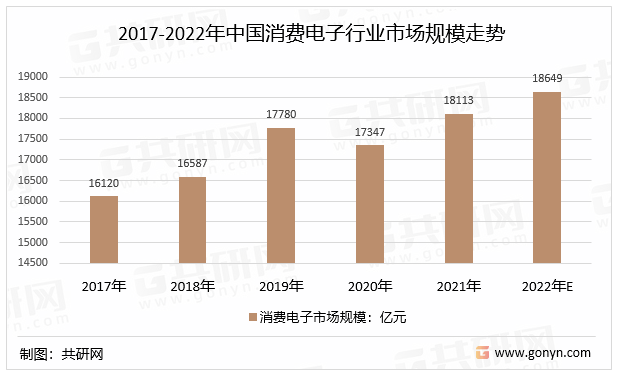 2017-2022年中国消费电子行业市场规模走势