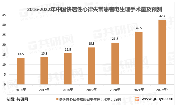 2016-2022年中国快速性心律失常患者电生理手术量