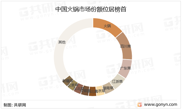 中国火锅市场份额位居榜首