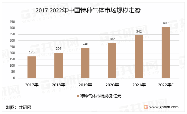 2017-2022年中国特种气体市场规模走势