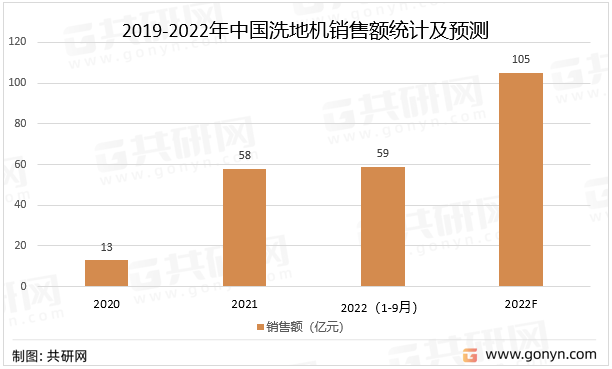 2019-2022年中国洗地机销售额统计及预测