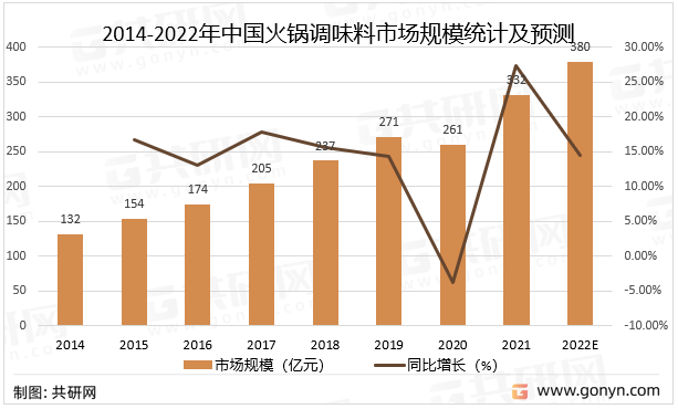 2014-2022年中国火锅调味料市场规模统计及预测