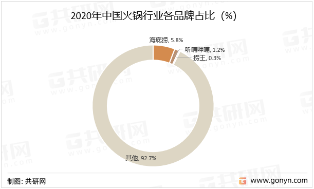 2020年中国火锅行业各品牌占比（%）