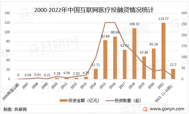 2000-2022年中国互联网医疗投融资情况统计