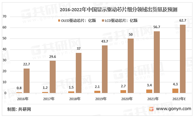 2016-2022年中国显示驱动芯片细分领域出货量及预测
