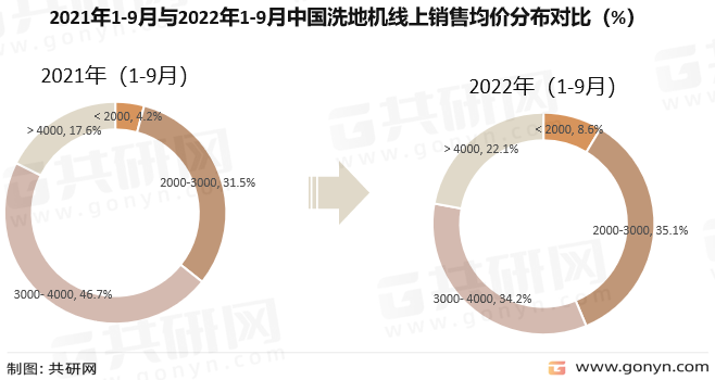 2021年1-9月与2022年1-9月中国洗地机线上销售均价分布对比