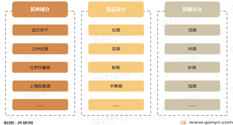 面食食品分类