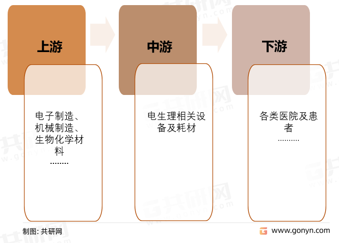 电生理器械产业链