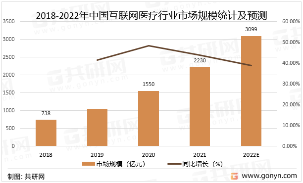 2018-2022年中国互联网医疗行业市场规模统计及预测