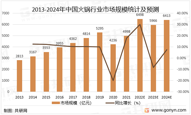 2013-2024年中国火锅行业市场规模统计及预测