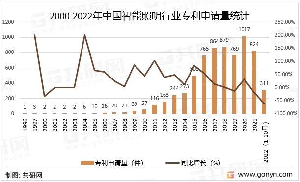 2000-2022年中国智能照明行业专利申请量统计