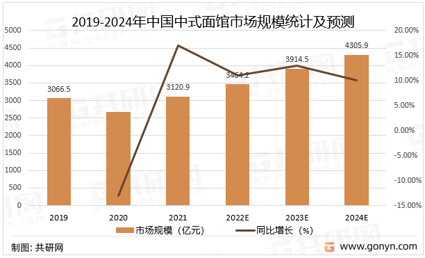 2019-2024年中国中式面馆市场规模统计及预测
