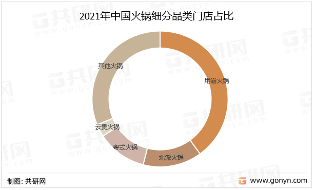 2021年中国火锅细分品类门店占比