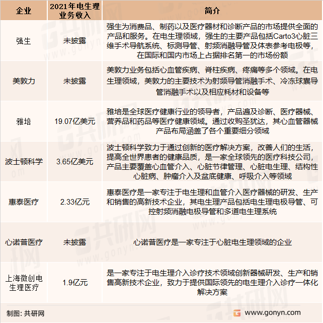 电生理主要企业