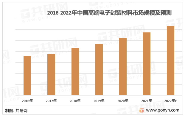 2016-2022年中国高端电子封装材料市场规模及预测