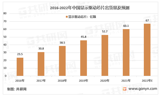 2016-2022年中国显示驱动芯片出货量及预测