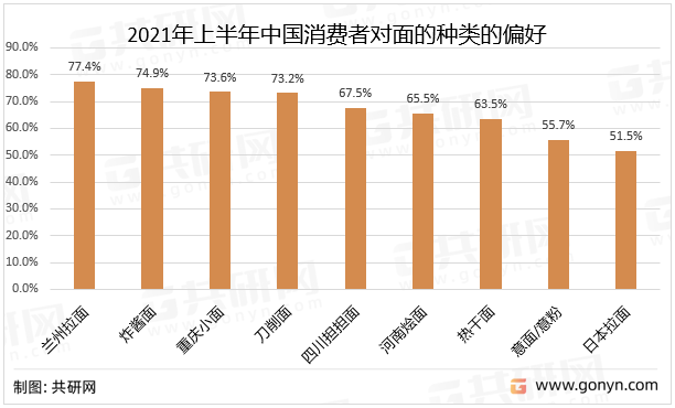 2021年上半年中国消费者对面的种类的偏好