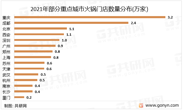 2021年部分重点城市火锅门店数量分布