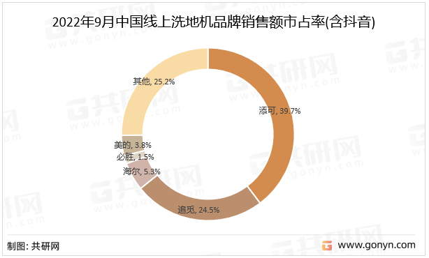 2022年9月中国线上洗地机品牌销售额市占率(含抖音)