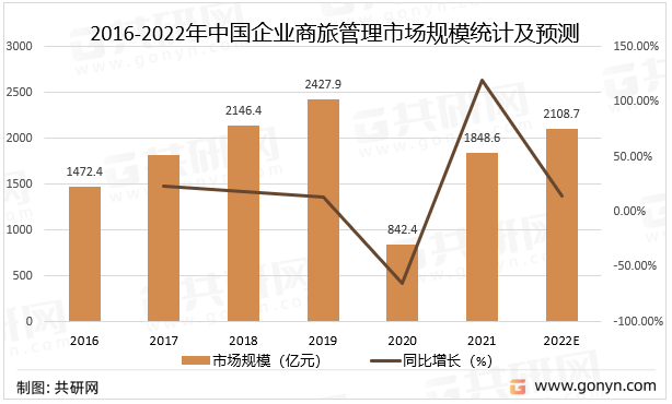 2016-2022年中国企业商旅管理市场规模统计及预测