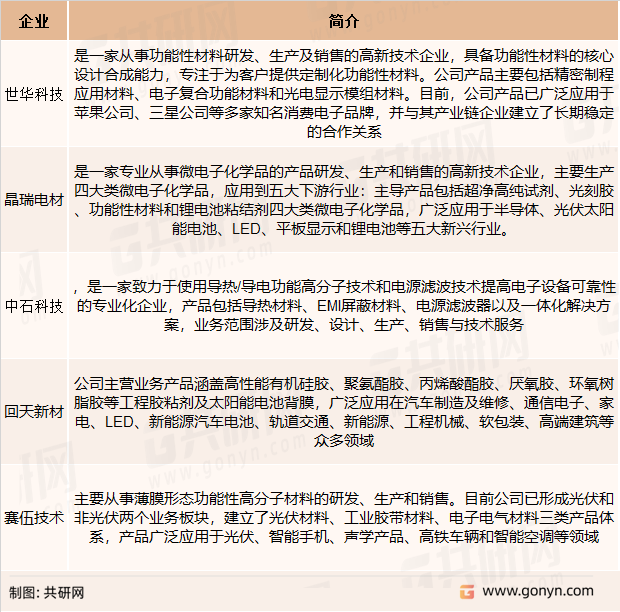 高端电子封装材料行业内主要企业