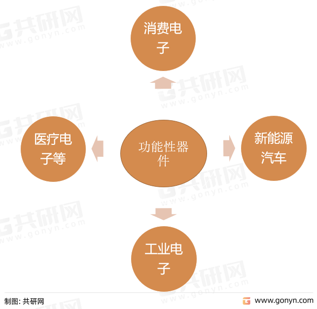 功能性器件应用领域