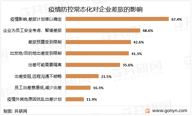 疫情防控常态化对企业差旅的影响