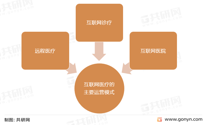互联网医疗的主要运营模式