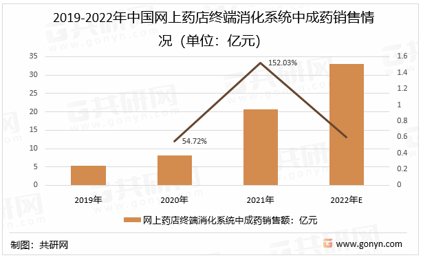 2019-2022年中国网上药店终端消化系统中成药销售情况（单位：亿元）
