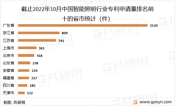 截止2022年10月中国智能照明行业专利申请量排名前十的省市统计（件）