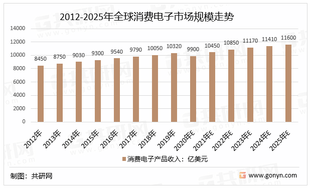 2012-2025年全球消费电子市场规模走势