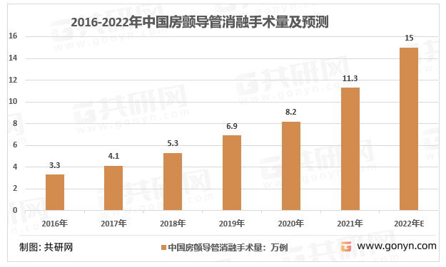 2016-2022年中国房颤导管消融手术量