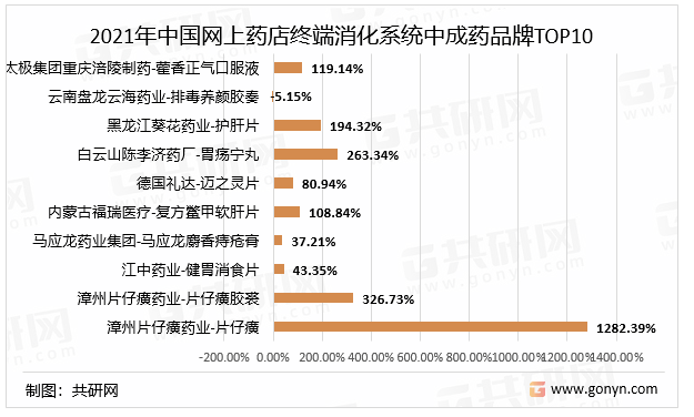 2021年中国网上药店终端消化系统中成药品牌TOP10