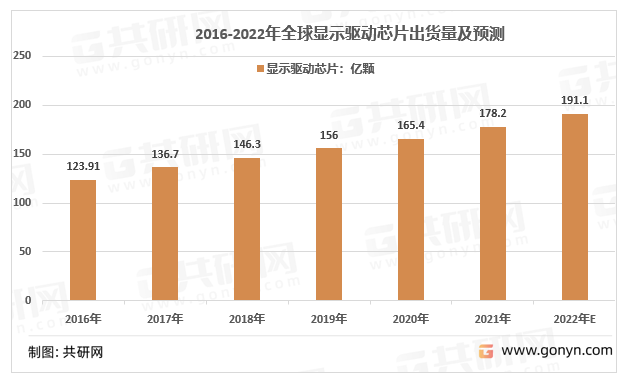 2016-2022年全球显示驱动芯片出货量及预测