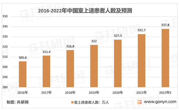 2016-2022年中国室上性心动过速患病人数