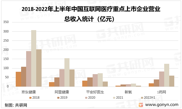 2018-2022年上半年中国互联网医疗重点上市企业营业总收入统计（亿元）