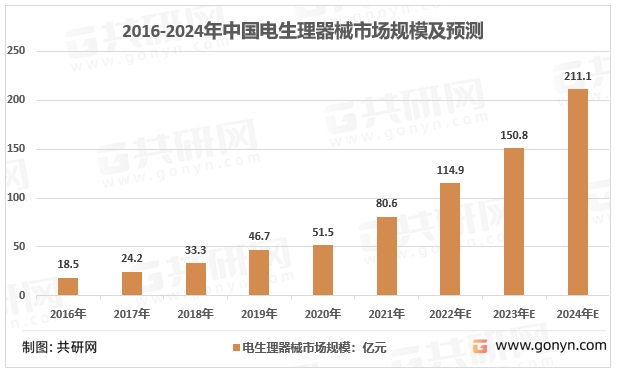 2016-2024年中国电生理器械市场规模及预测