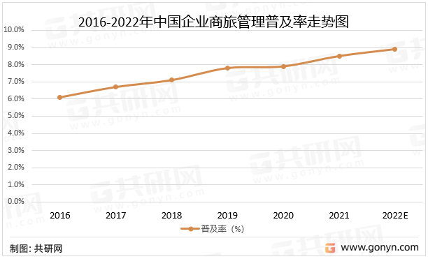 2016-2022年中国企业商旅管理普及率走势图（%）