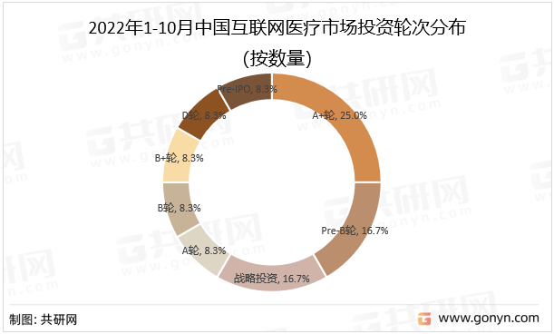 2022年1-10月中国互联网医疗市场投资轮次分布（按数量）