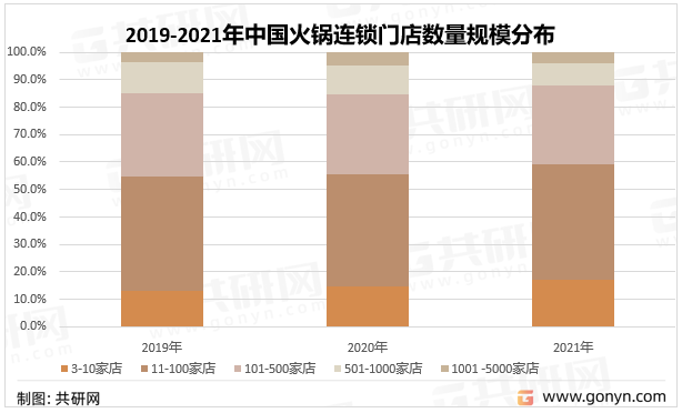 2019-2021年中国火锅连锁门店数量规模分布