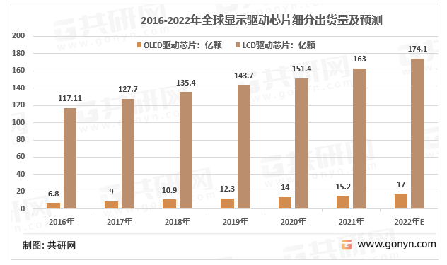 2016-2022年全球显示驱动芯片细分出货量及预测