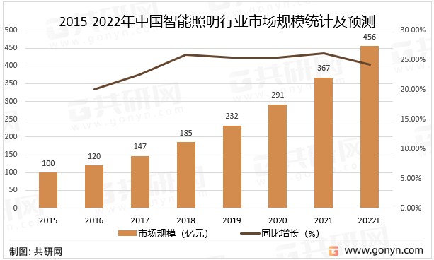 2015-2022年中国智能照明行业市场规模统计及预测