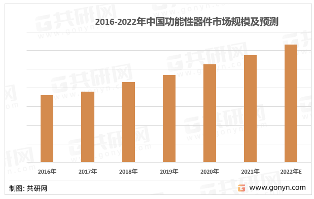 2016-2022年中国功能性器件市场规模及预测
