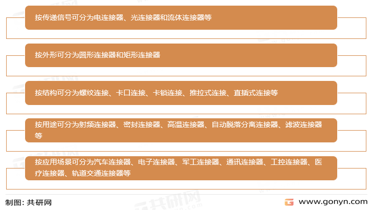 连接器分类