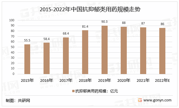 2015-2022年中国抗抑郁类用药规模走势