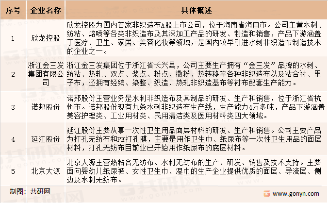 非织造布产业主要企业介绍